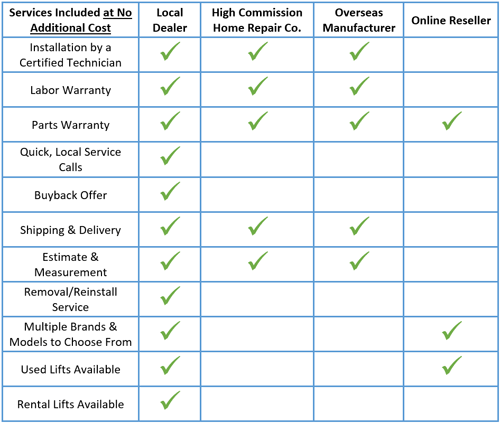 https://optionshme.com/wp-content/uploads/2019/09/Stair-lift-company-comparison-table-1.png