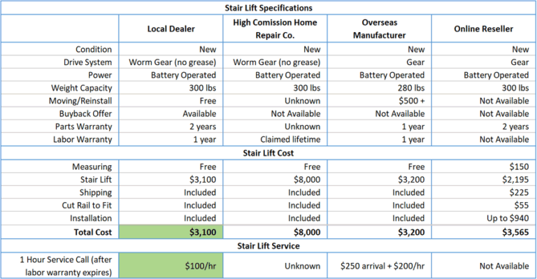 Stair Lift Pricing in 2023 How Much Does a Stair Lift Cost