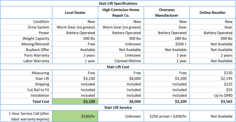 Stair lift cost comparison table