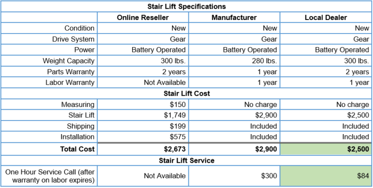 Stair lift cost comparison table