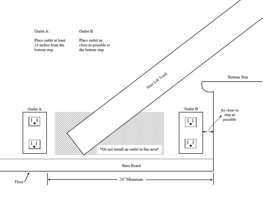Stair lift outlet locations